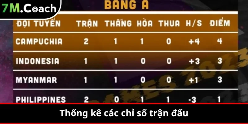 Thống kê các chỉ số trận đấu